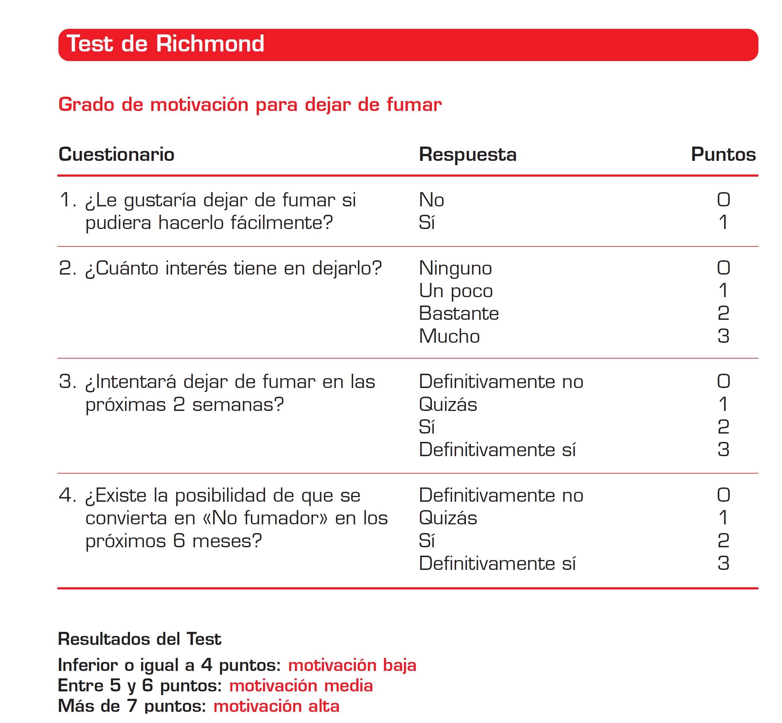 test-de-richmond-farmacia-dr-burguete